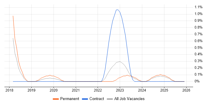 VSAN job vacancy trend in Lancashire