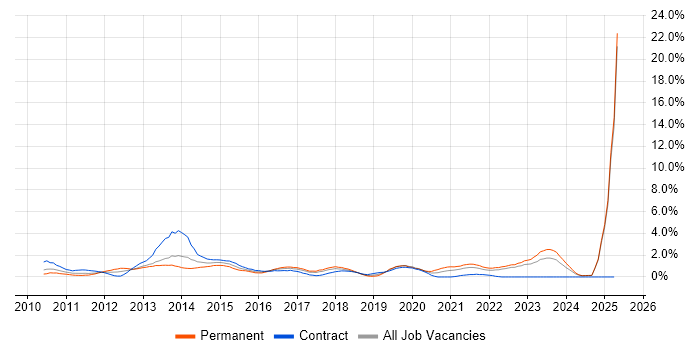 Job vacancy trend for vSphere in Lancashire Job vacancy trend for vSphere in Lancashire