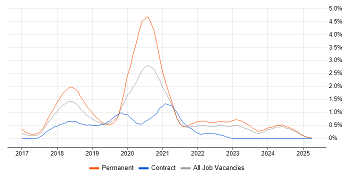 Job vacancy trend for Vue in Lancashire Job vacancy trend for Vue in Lancashire