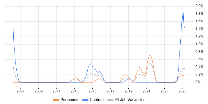 Job vacancy trend for Vulnerability Assessment in Lancashire Job vacancy trend for Vulnerability Assessment in Lancashire
