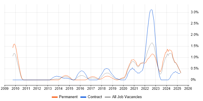 Job vacancy trend for Vulnerability Management in Lancashire Job vacancy trend for Vulnerability Management in Lancashire