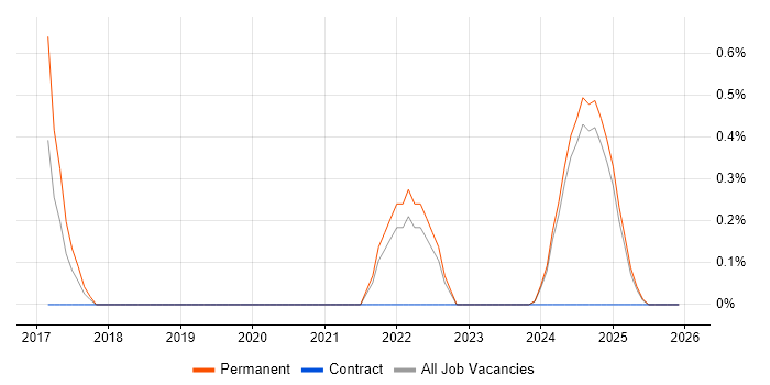Vulnerability Remediation job vacancy trend in Lancashire