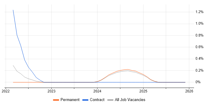 VXLAN job vacancy trend in Lancashire