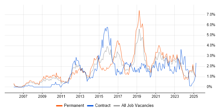 Job vacancy trend for Waterfall in Lancashire Job vacancy trend for Waterfall in Lancashire
