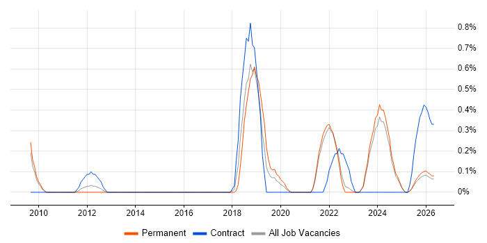 WCAG job vacancy trend in Lancashire