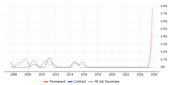 Web Administrator job vacancy trend in Lancashire Web Administrator job vacancy trend in Lancashire