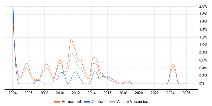 Web Analyst job vacancy trend in Lancashire