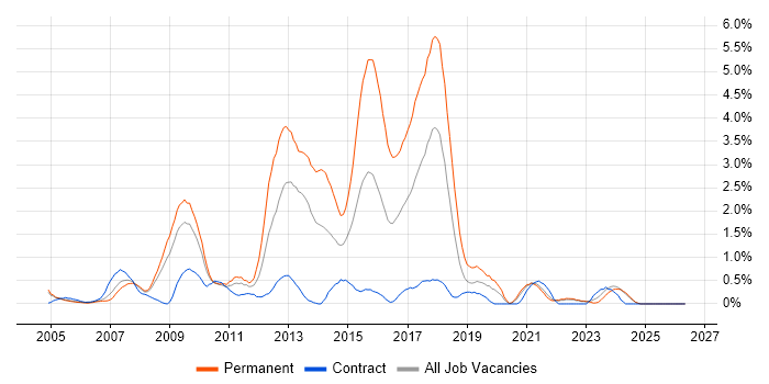 Web Application Development job vacancy trend in Lancashire