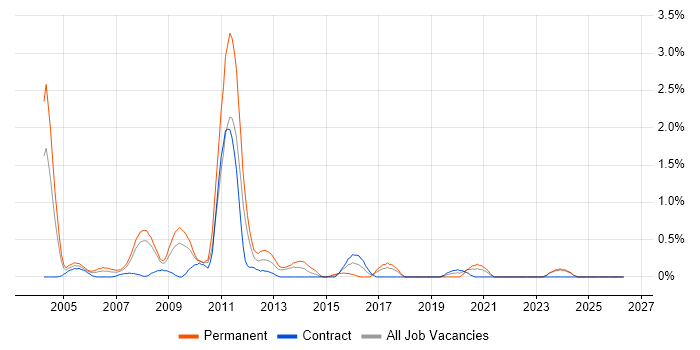 Web Applications Developer job vacancy trend in Lancashire