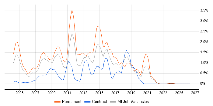 Web Design job vacancy trend in Lancashire