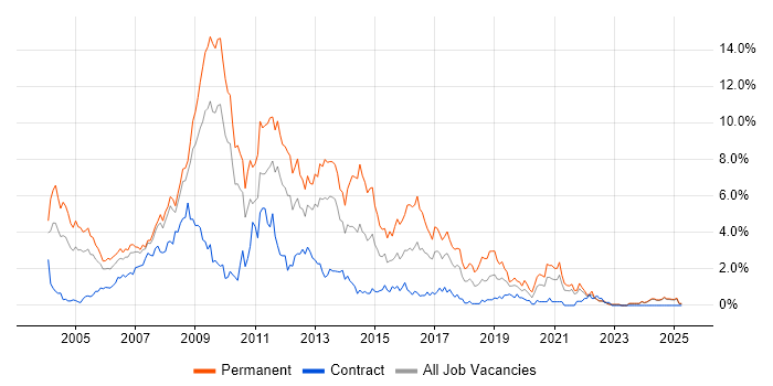Job vacancy trend for Web Developer in Lancashire