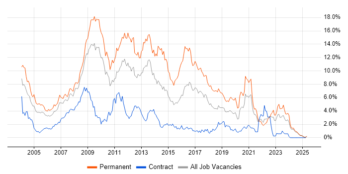 Job vacancy trend for Web Development in Lancashire Job vacancy trend for Web Development in Lancashire