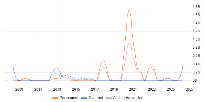 Web Filtering job vacancy trend in Lancashire