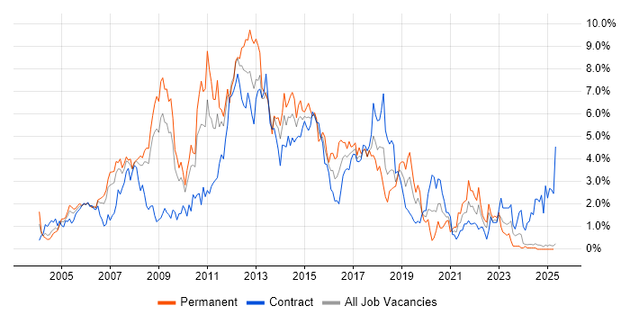 Job vacancy trend for Web Services in Lancashire Job vacancy trend for Web Services in Lancashire
