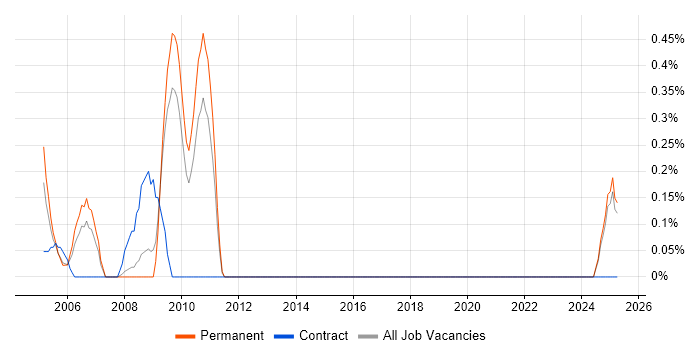 Job vacancy trend for Web Specialist in Lancashire