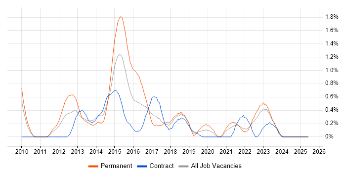 Job vacancy trend for WebDriver in Lancashire Job vacancy trend for WebDriver in Lancashire