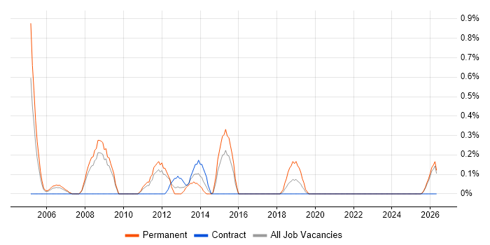 Website Developer job vacancy trend in Lancashire