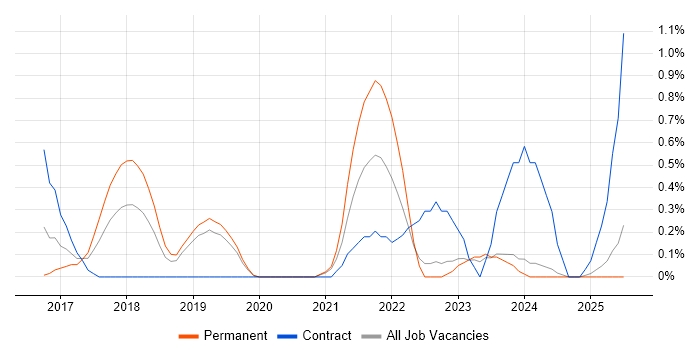 Job vacancy trend for WebSockets in Lancashire Job vacancy trend for WebSockets in Lancashire