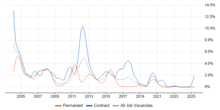 Job vacancy trend for WebSphere in Lancashire Job vacancy trend for WebSphere in Lancashire
