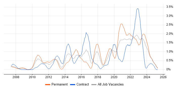 Job vacancy trend for Wi-Fi in Lancashire