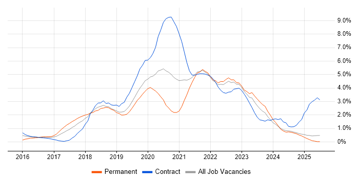 Job vacancy trend for Windows 10 in Lancashire Job vacancy trend for Windows 10 in Lancashire