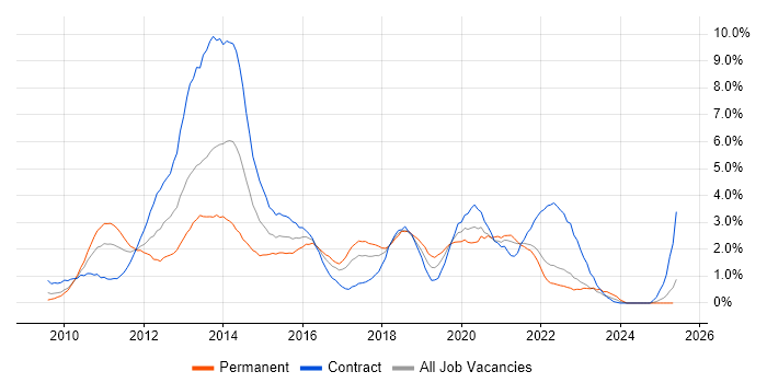 Job vacancy trend for Windows 7 in Lancashire Job vacancy trend for Windows 7 in Lancashire