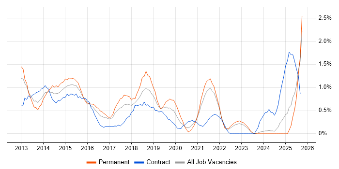 Windows 8 job vacancy trend in Lancashire Windows 8 job vacancy trend in Lancashire