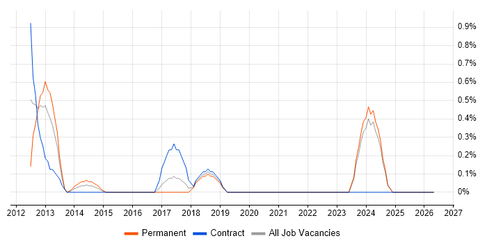 Windows Phone job vacancy trend in Lancashire