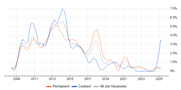Job vacancy trend for Windows Server 2008 in Lancashire Job vacancy trend for Windows Server 2008 in Lancashire