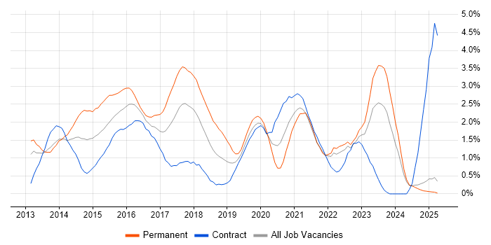 Job vacancy trend for Windows Server 2012 in Lancashire Job vacancy trend for Windows Server 2012 in Lancashire