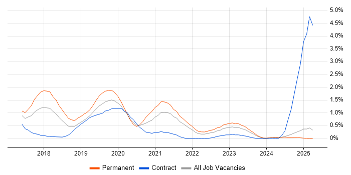 Job vacancy trend for Windows Server 2016 in Lancashire Job vacancy trend for Windows Server 2016 in Lancashire