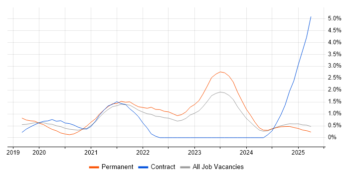 Job vacancy trend for Windows Server 2019 in Lancashire Job vacancy trend for Windows Server 2019 in Lancashire