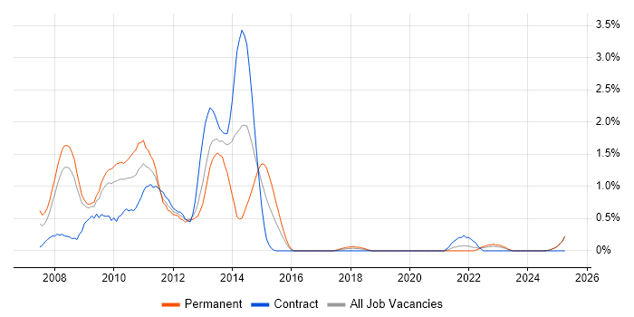 Job vacancy trend for Windows Vista in Lancashire