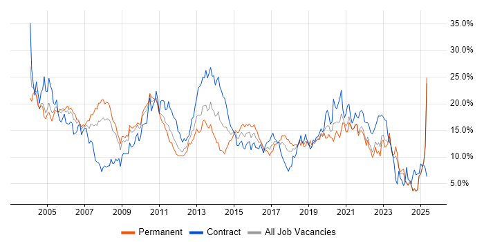 Job vacancy trend for Windows in Lancashire Job vacancy trend for Windows in Lancashire