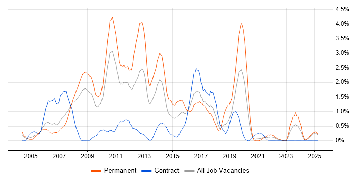 Job vacancy trend for WinForms in Lancashire