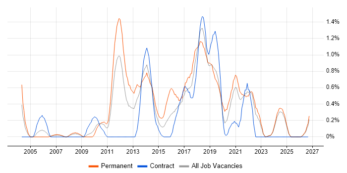 Wireframes job vacancy trend in Lancashire