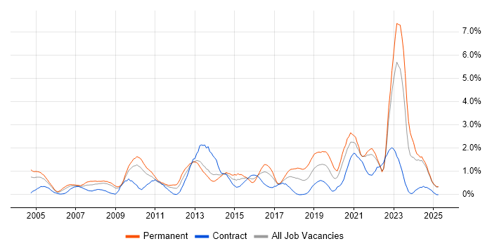 Job vacancy trend for Wireless in Lancashire Job vacancy trend for Wireless in Lancashire
