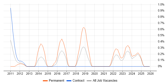 Wireshark job vacancy trend in Lancashire