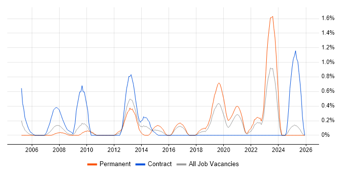 WLAN job vacancy trend in Lancashire