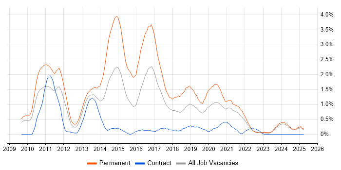 Job vacancy trend for WordPress in Lancashire Job vacancy trend for WordPress in Lancashire