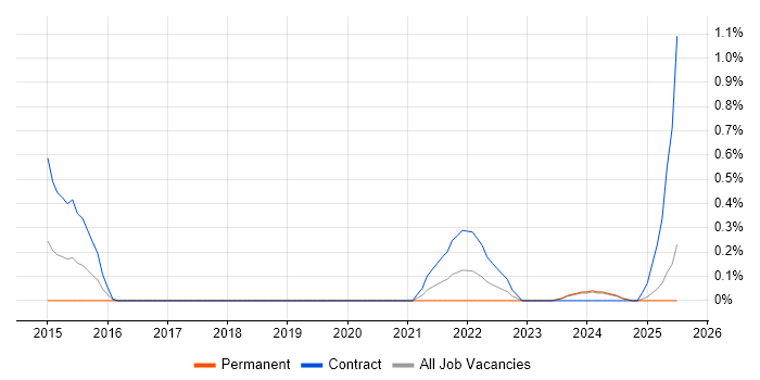 Job vacancy trend for Workday in Lancashire
