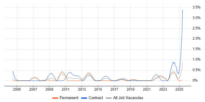 Job vacancy trend for Workflow Management in Lancashire Job vacancy trend for Workflow Management in Lancashire