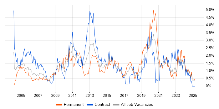 Job vacancy trend for Workflow in Lancashire Job vacancy trend for Workflow in Lancashire