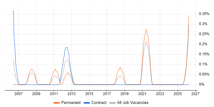 Workload Management job vacancy trend in Lancashire