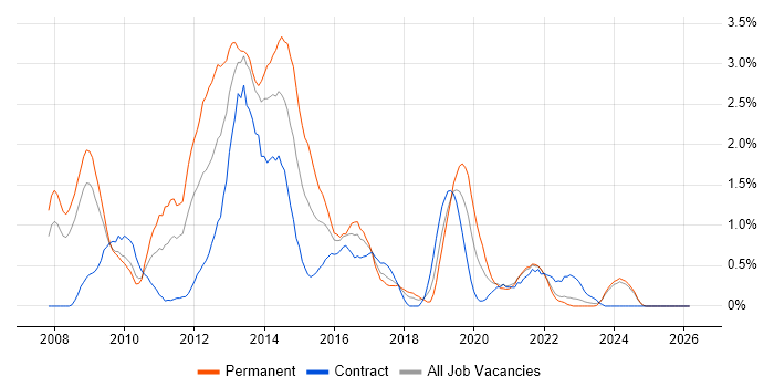 WPF job vacancy trend in Lancashire