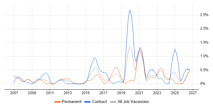 WSUS job vacancy trend in Lancashire