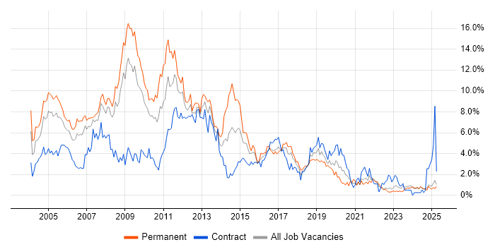 Job vacancy trend for XML in Lancashire Job vacancy trend for XML in Lancashire