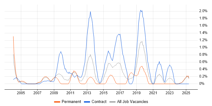 Job vacancy trend for XSD in Lancashire Job vacancy trend for XSD in Lancashire
