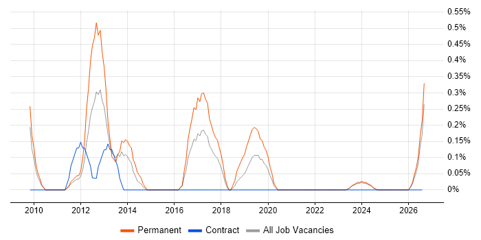 YouTube job vacancy trend in Lancashire