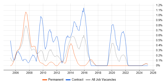 Job vacancy trend for Zachman Framework in Lancashire Job vacancy trend for Zachman Framework in Lancashire